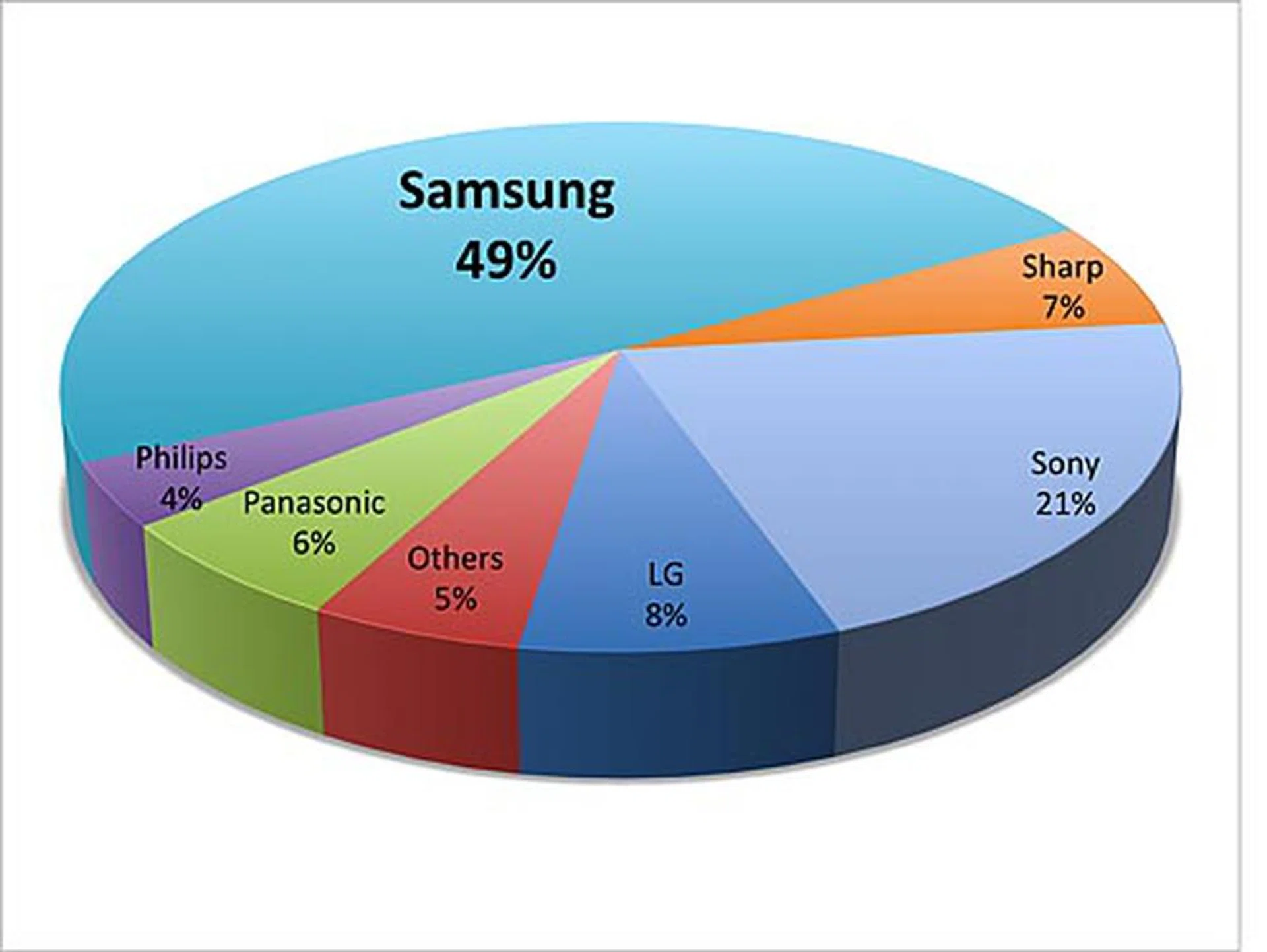 Best LCD TV Brand