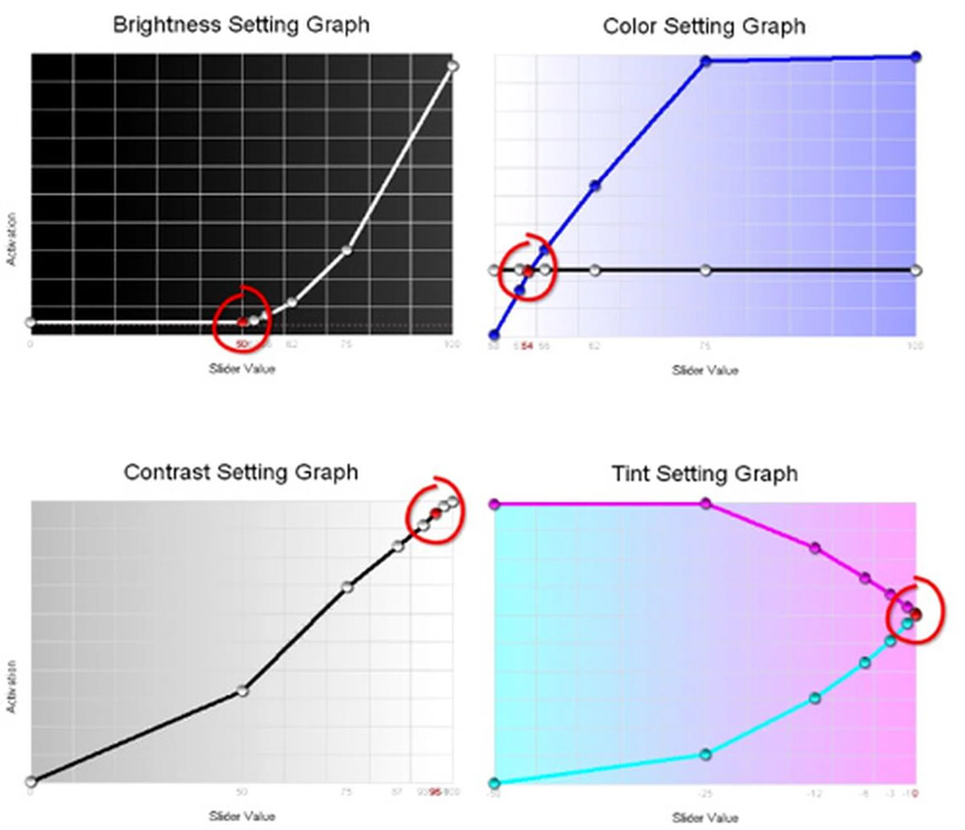 Spyder3TV Calibration Report - While the EX520 did not exhibit any anomalies with their display settings, we expected more from their contrast levels which were only satisfactory at best. Note that the "Standard" preset was used for calibration with backlight values clamped at "5".