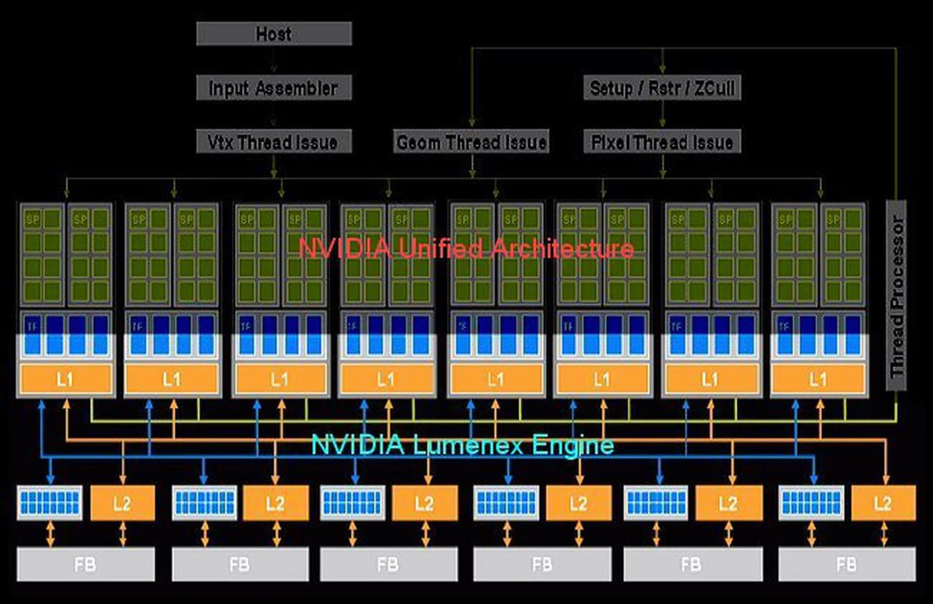 Here's how NVIDIA generally partitions their GPU; the top half is the prior discussed new NVIDIA Unified Architecture while the bottom half corresponds to their updated image quality engine - the Lumenex Engine.