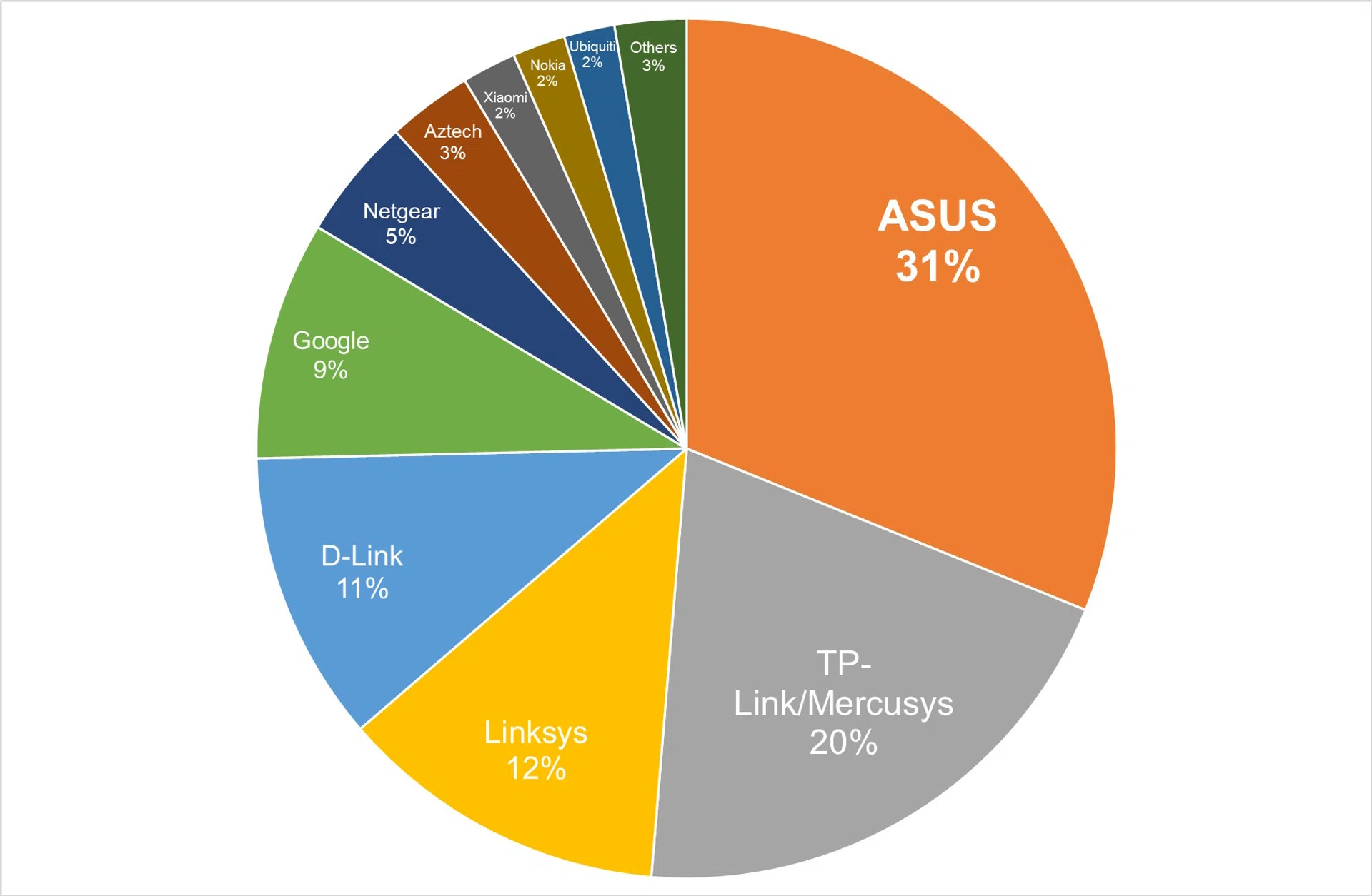 Tech Awards Readers' Choice 2024 Best Wireless Networking Brand