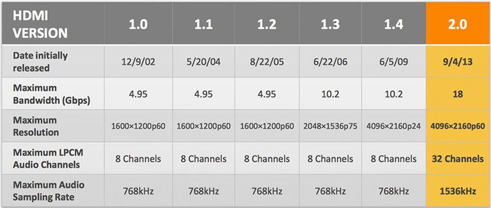 A quick feature comparison between the different versions of the HDMI spec. (Image source: HDMI Licensing's HDMI 2.0 Overview document.)
