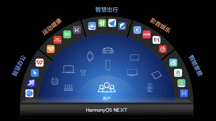 While HarmonyOS Next by Huawei is multi-platform across different device types, it's also app-based. Source: Huawei Central, Huawei.