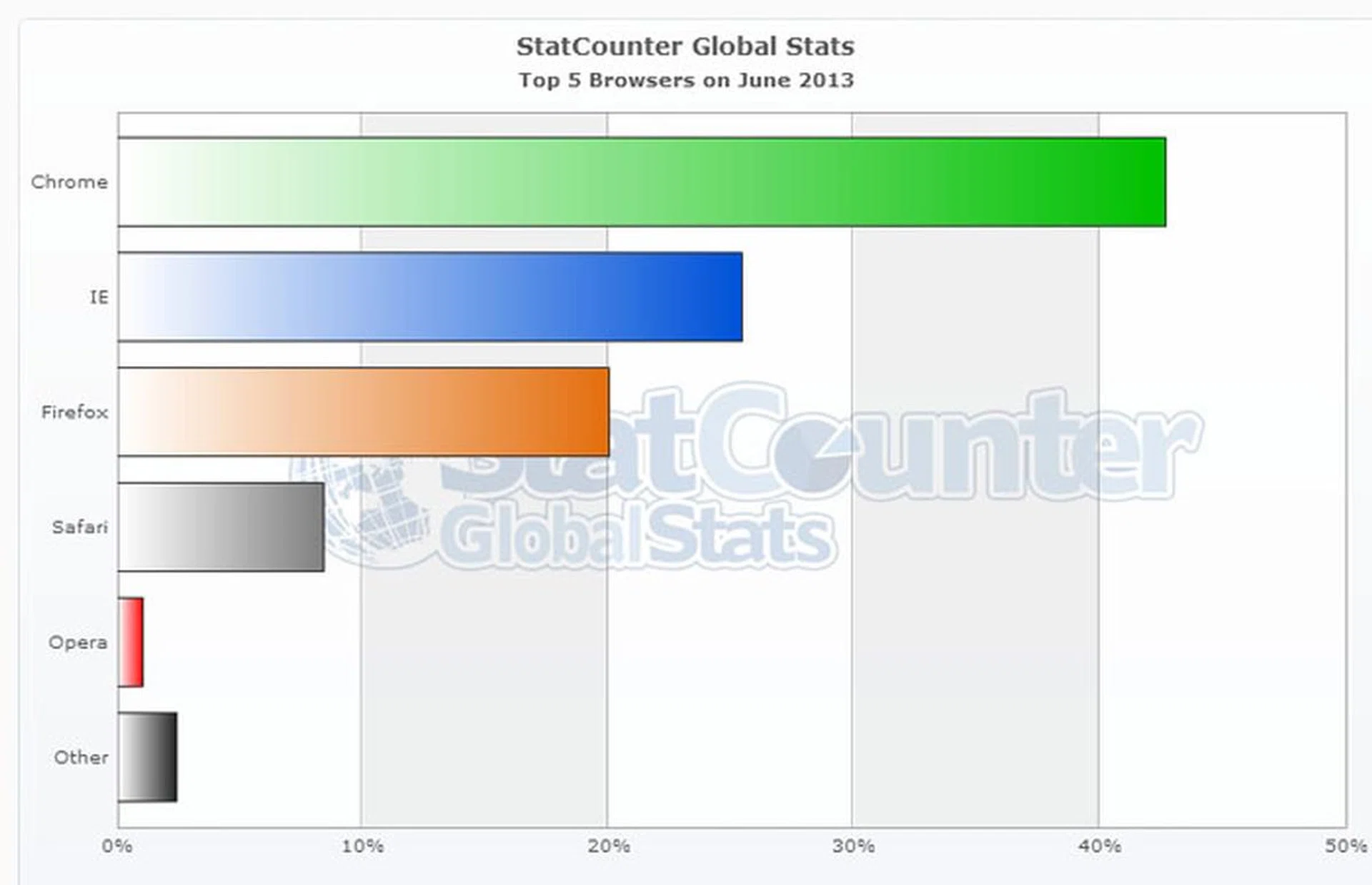 Image Source: Stat Counter