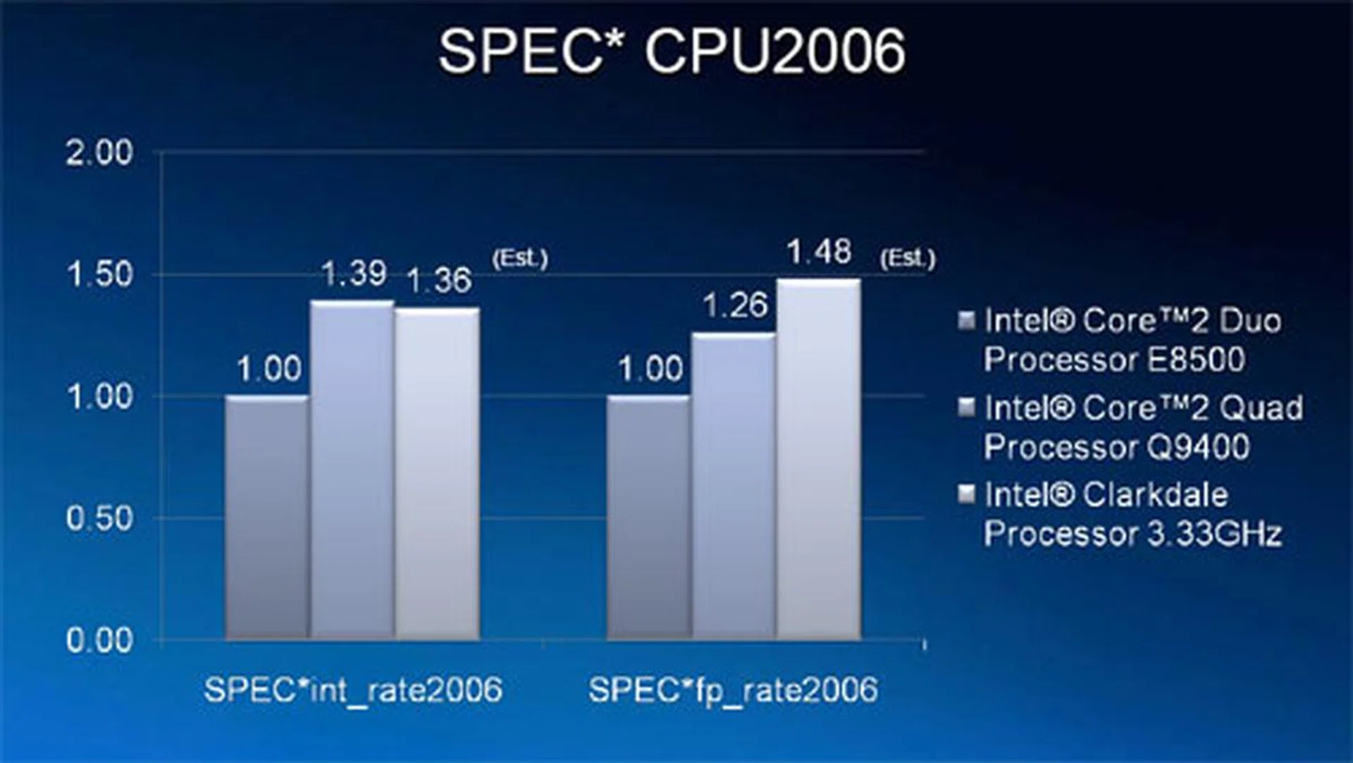 Despite having only 2 cores in the Clarkdale, its SPEC CPU results show that it's faster than today's Core 2 Quad processor.