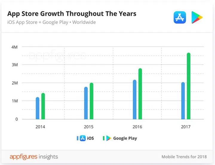 App store cleanup leads to the App Store shrinking for the first time ...