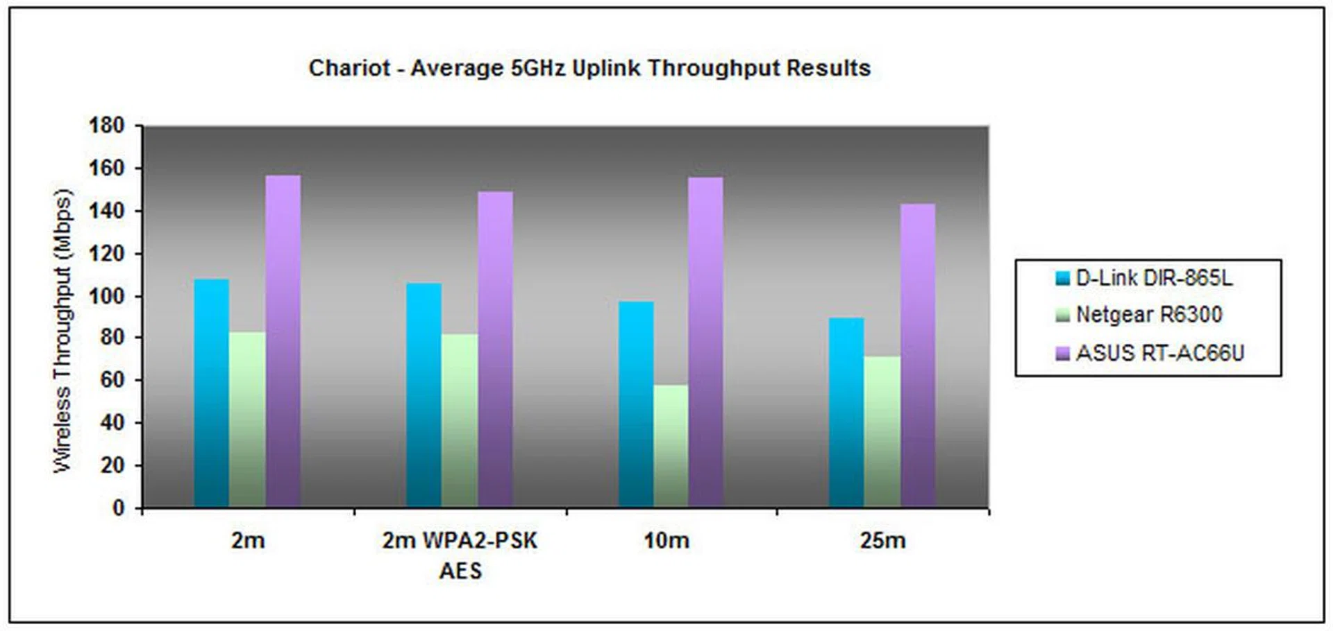 In all honesty, D-Link's uplink results on the 5GHz band are closer to that of a 802.11n router rather than that of an enhanced AC model. 