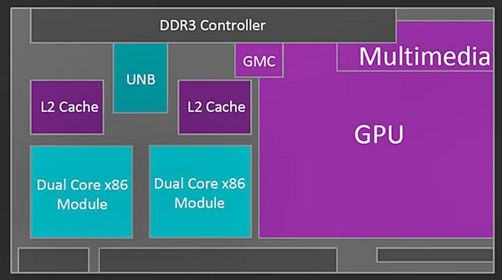 The block diagram of the Carrizo APU. (Image source: AMD)