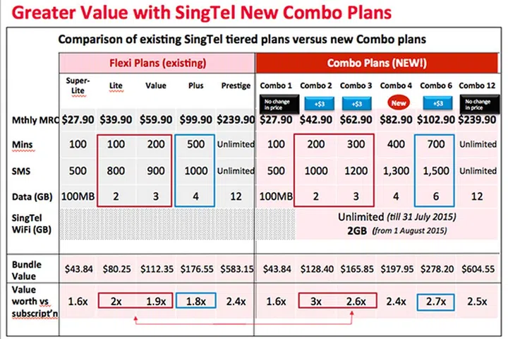 A quick comparison of the out-going Flexi Plans with the new Combo Plans.