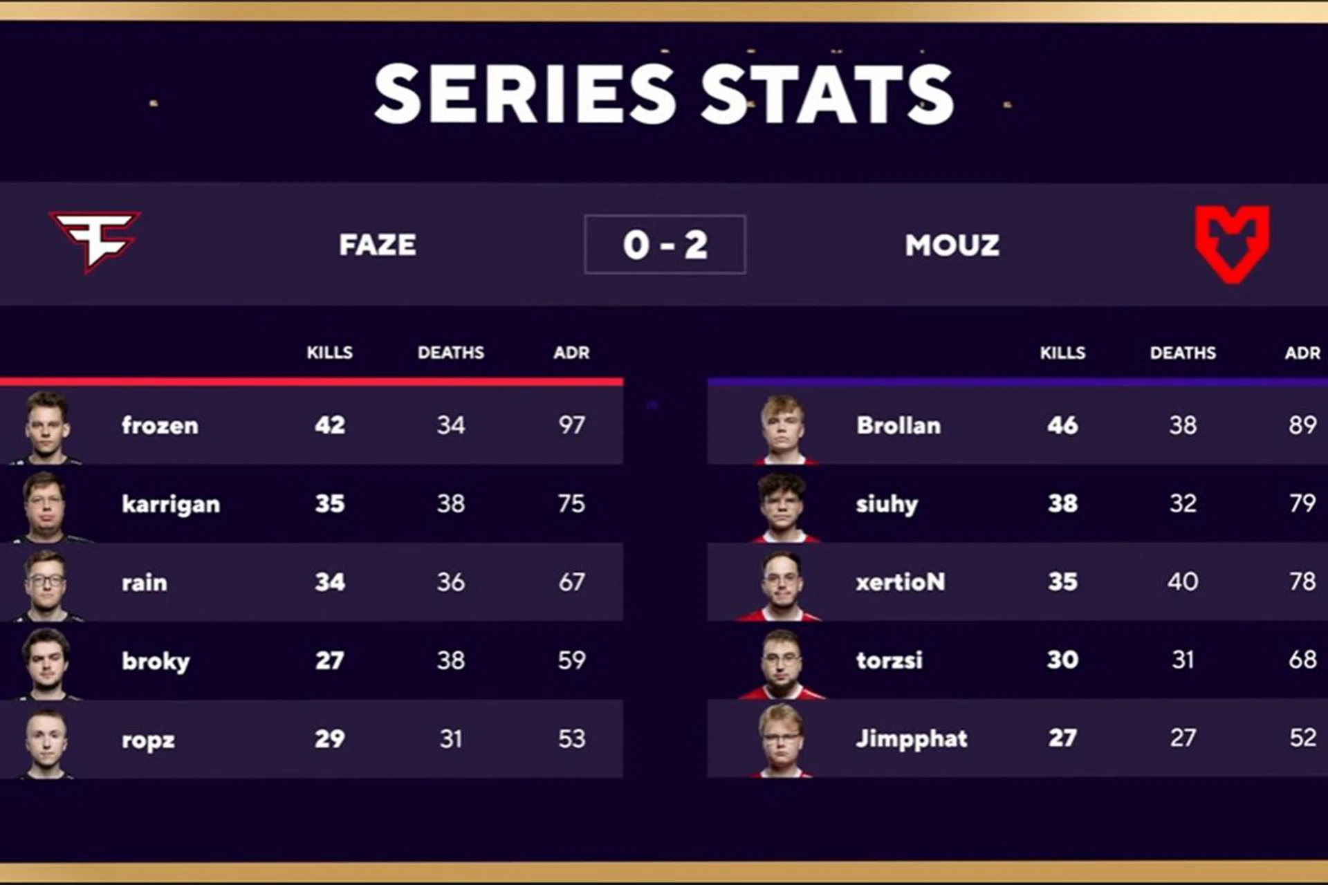 Brollan tops the scoreboard for Mouz. Image: Blast