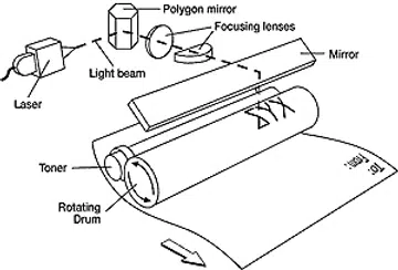 Basic diagram of how a laser printer works.
(Image Source: Oki Data)