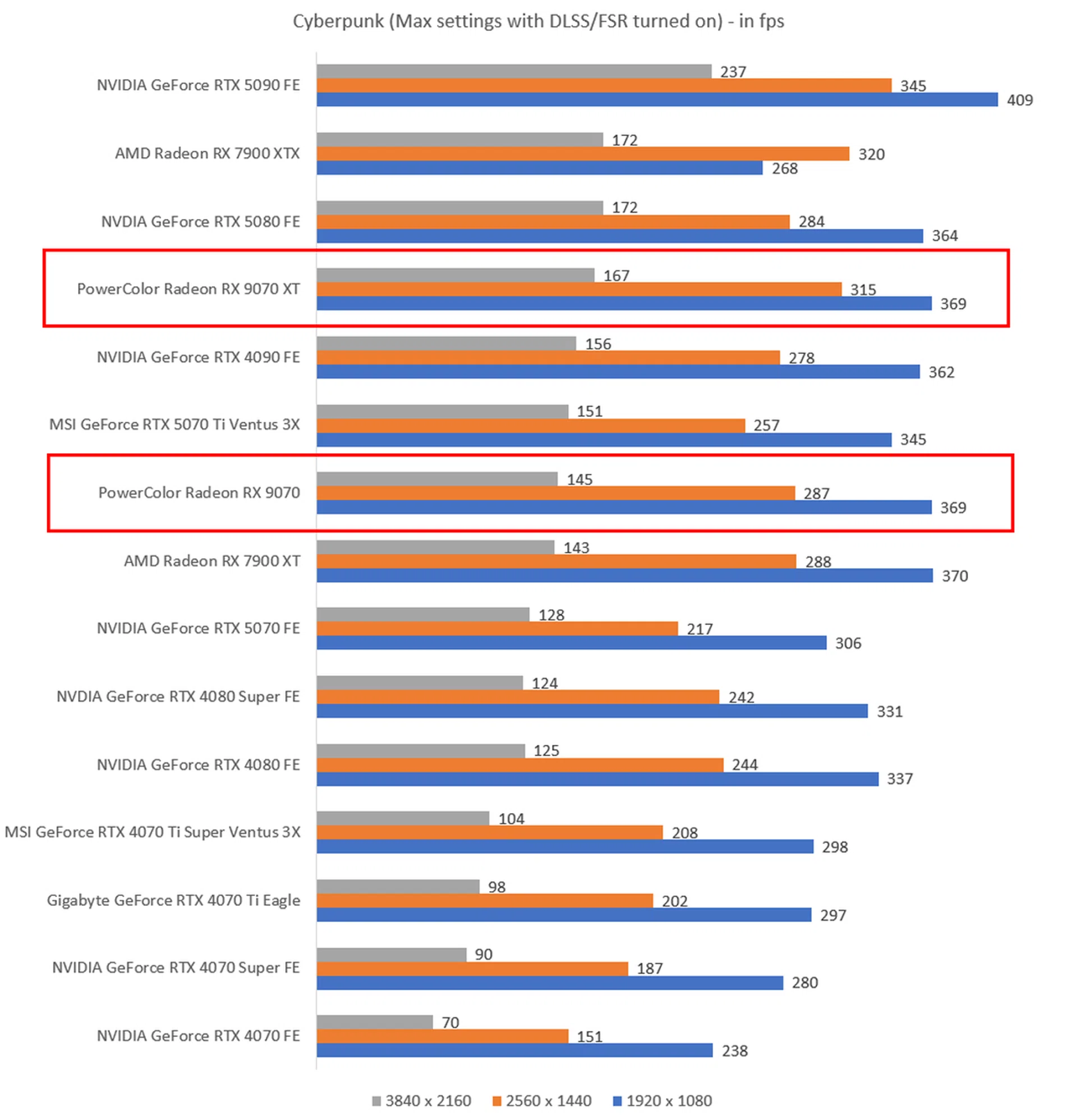 The higher the fps, the better.