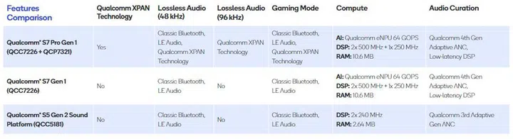 Comparison chart on what the new Qualcomm Snapdragon audio SoCs offer.