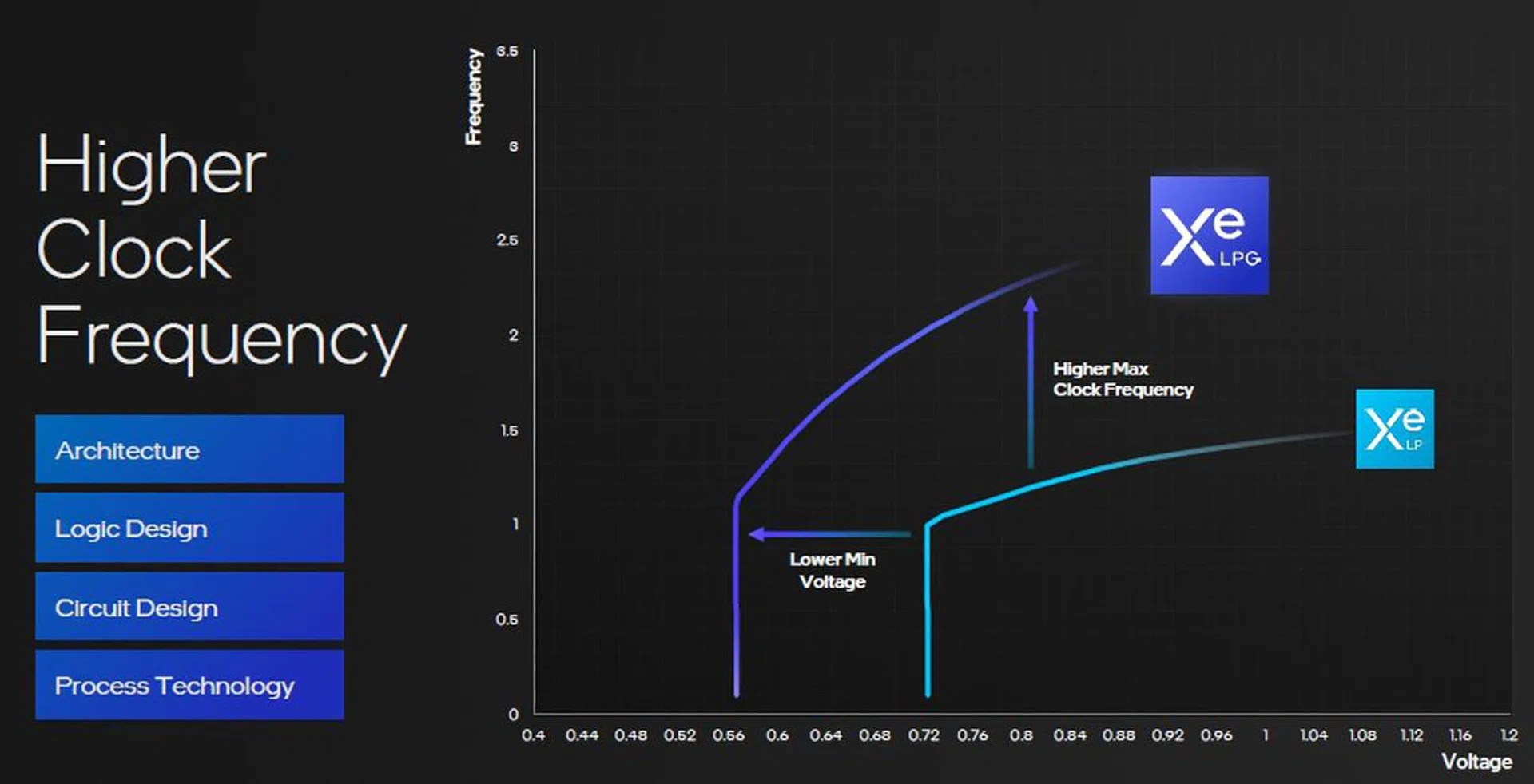 Higher performance and higher efficiency, you get both aspects with the new Xe LPG graphics engine. (Source: Intel)