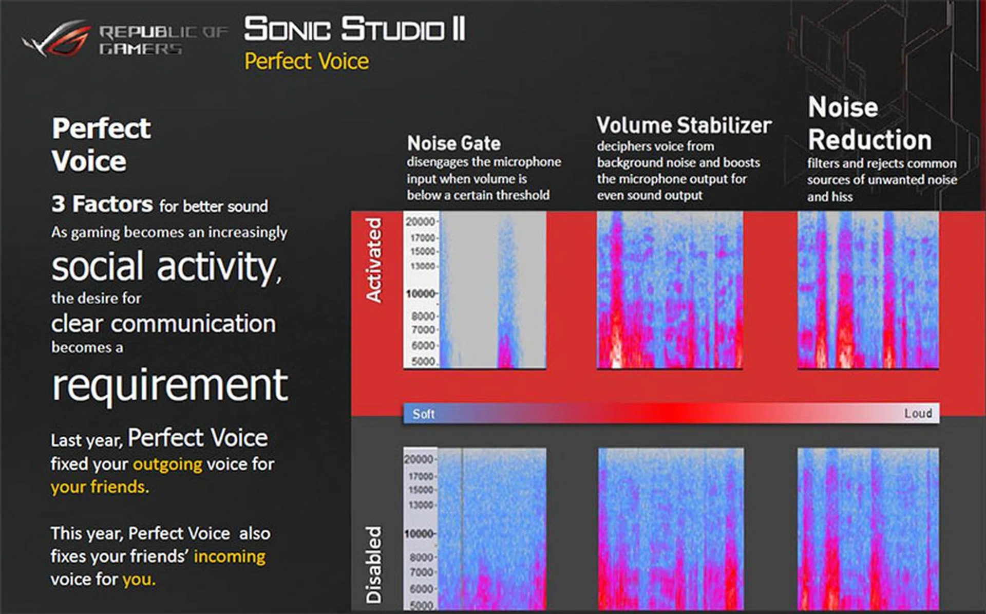 The Perfect Voice function in Sonic Studio II helps improve the clarity of your voice recordings and streams. (Image Source: ASUS)