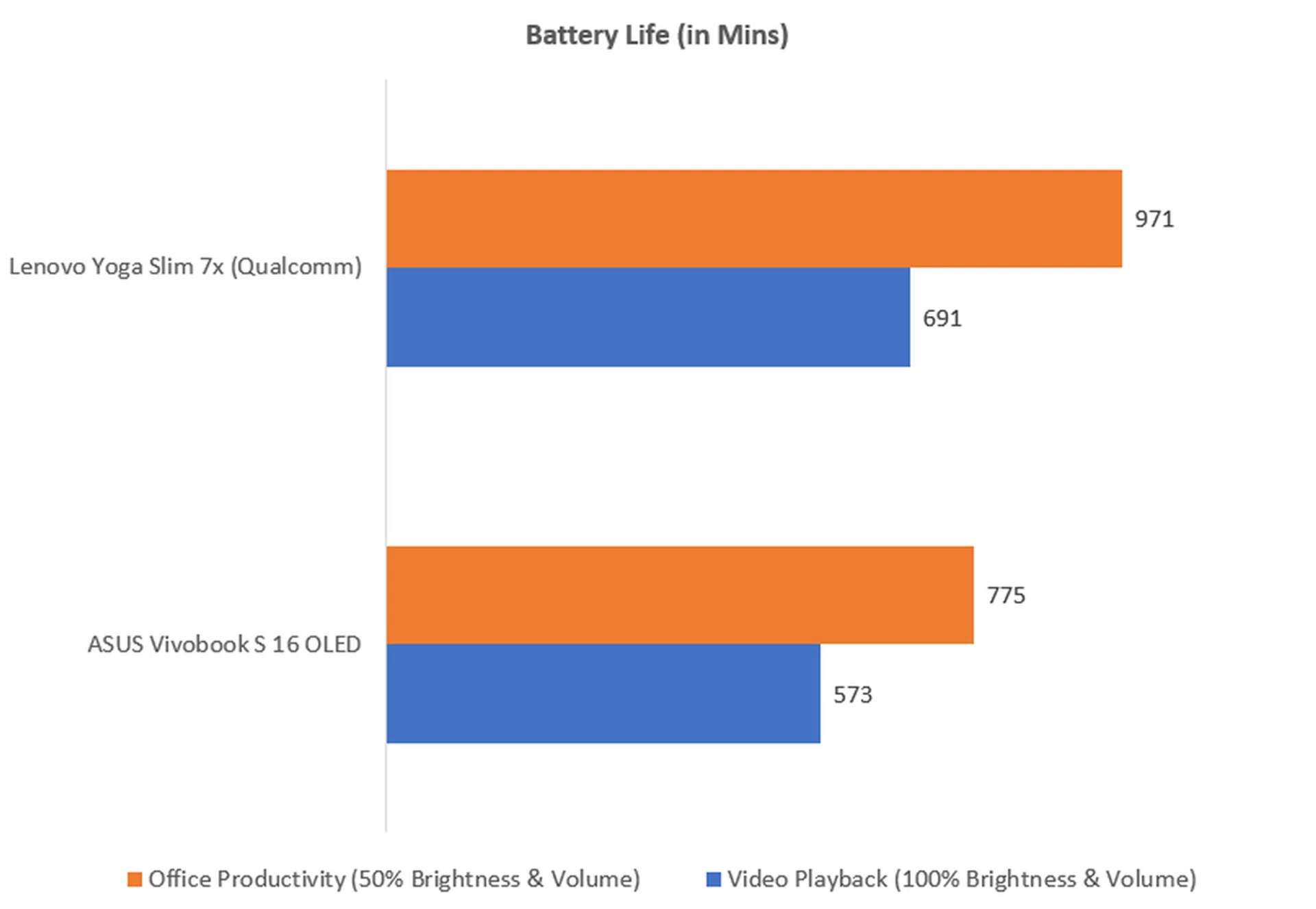 The higher the minutes, the better.
