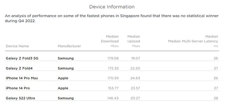 Results by Ookla as of Q4 2022, from its Speedtest Global Index webpage.