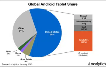 Source: Localytics