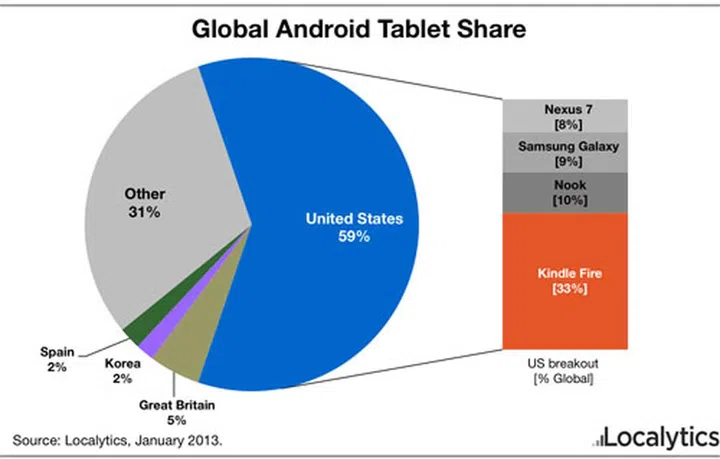 Source: Localytics