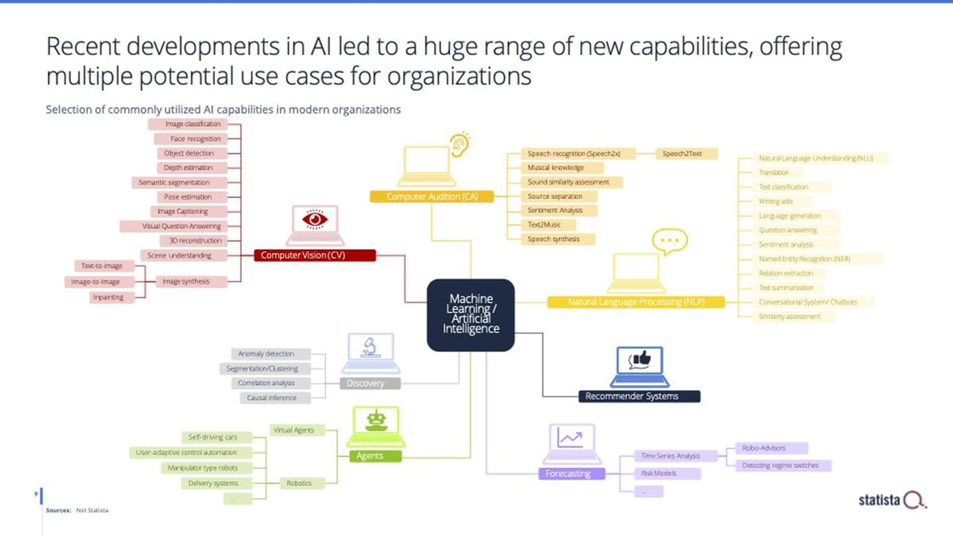 Some areas where AI can be used within an enterprise. (Image source: Statista.)