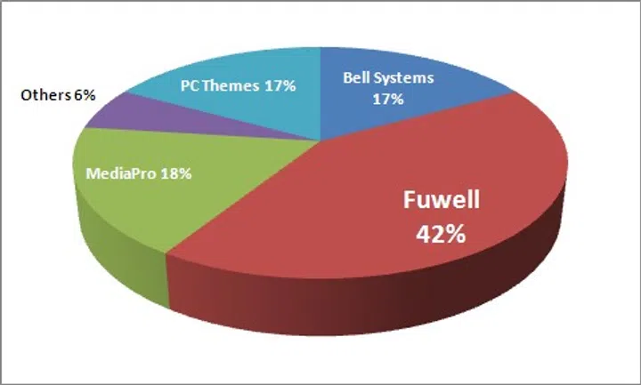 Best Components Retailer