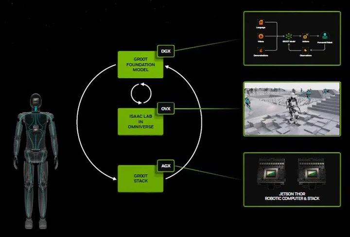 Pooling together various multi-model generative AI models, Project GR00T will be an interesting test and development process to observe the outcomes.