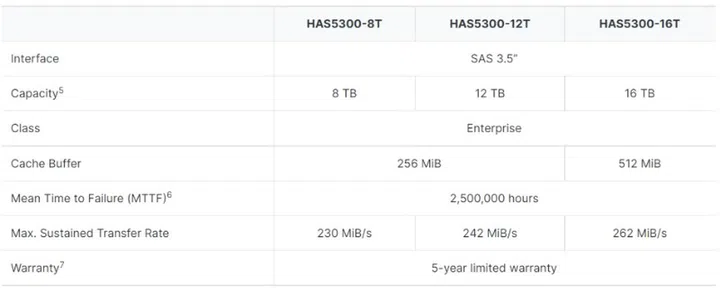 The performance benchmarks of the HAS5300 series. Image courtesy of Synology.  