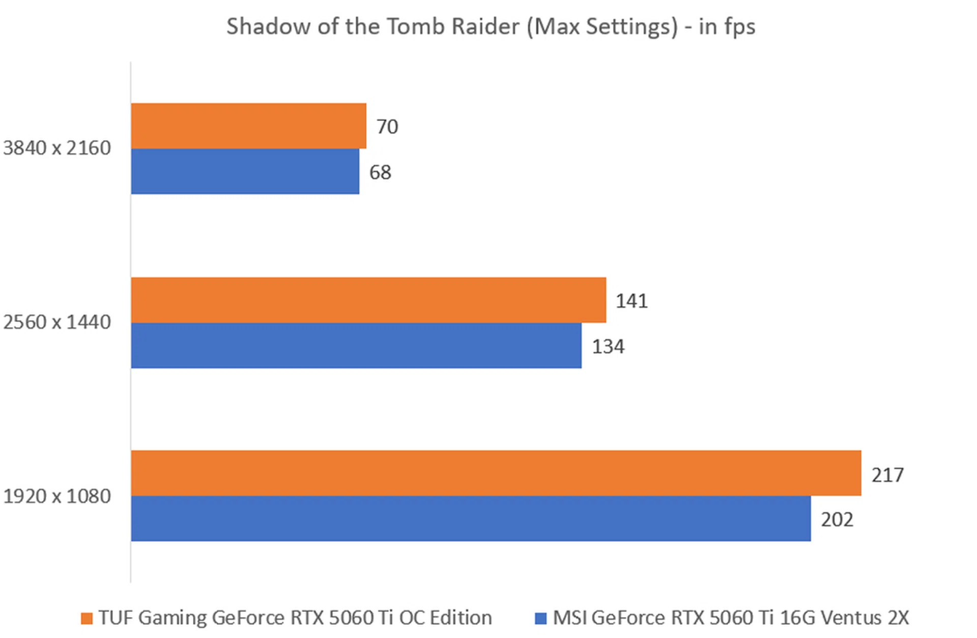 The higher the fps, the better. Image: HWZ