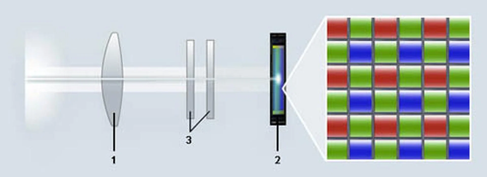 An optical low-pass filter (3) helps to remove moiré patterns but also introduces slight blurring of fine detail in the final photograph. Image source: Fujifilm.