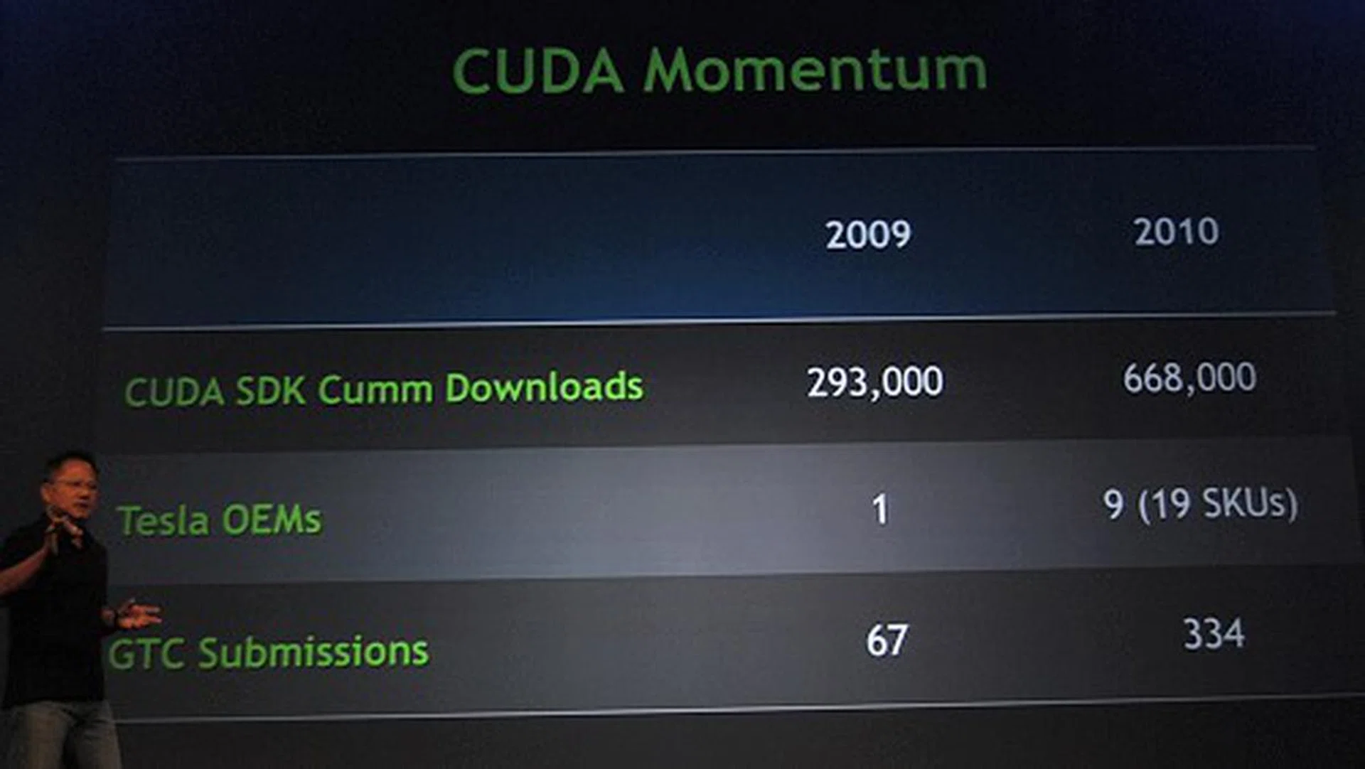 Jen-Hsun showed off this GTC statistics slide comparing last year to this year's interest in GPU Computing and just how many people are getting on the bandwagon to unlock the GPU to accelerate and innovate.