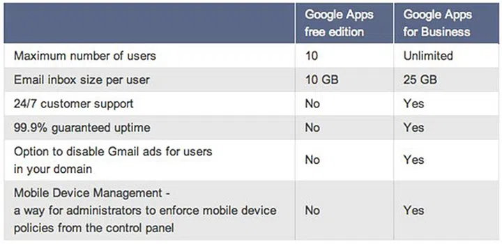 A table showing the differences between the free edition and Google Apps for Business. (Image source: Google.)