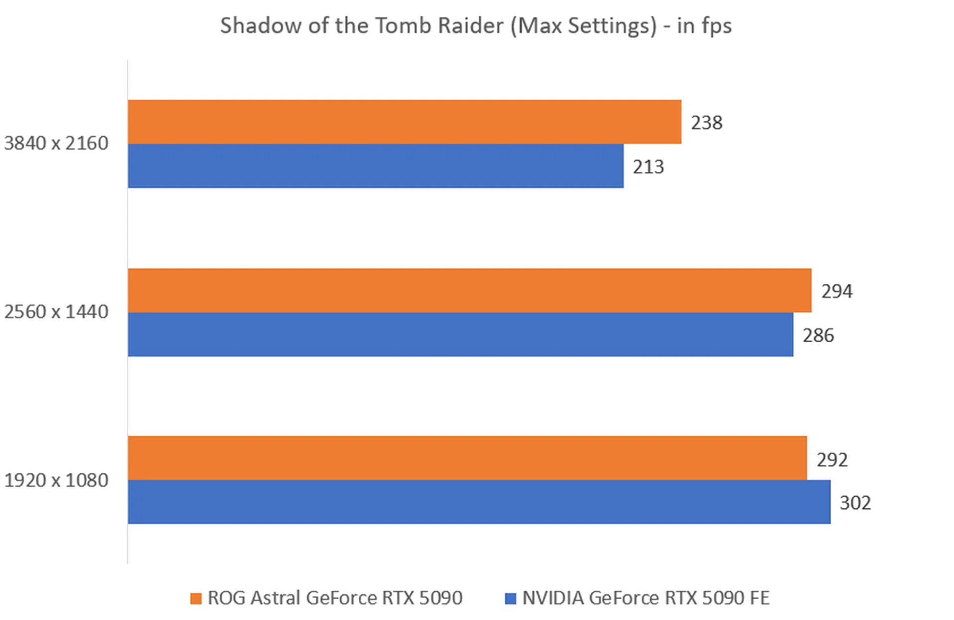 The higher the fps, the better. Image: HWZ