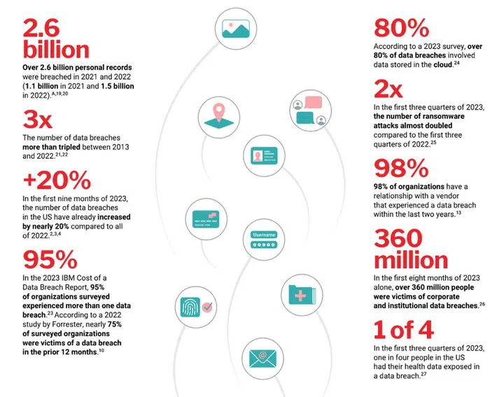 Source: The Continued Threat to Personal Data: Key Factors Behind The 2023 Increase (PDF).