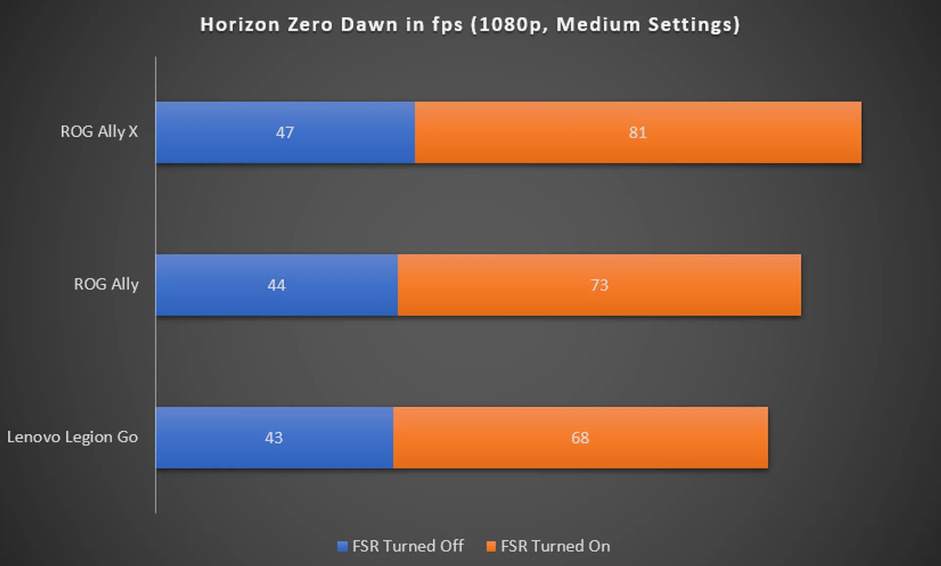 The higher the fps, the better.