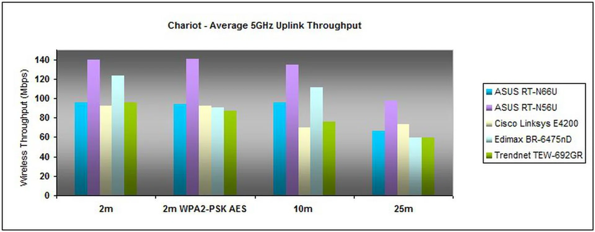 The N66U's upstream performance was closer to that of the Linksys E4200 and Trendnet 692GR. However, its throughput was far from shoddy with average speeds clocking in at 95.261Mbps and 66.722Mbps at 10 meters and 25 meters respectively.