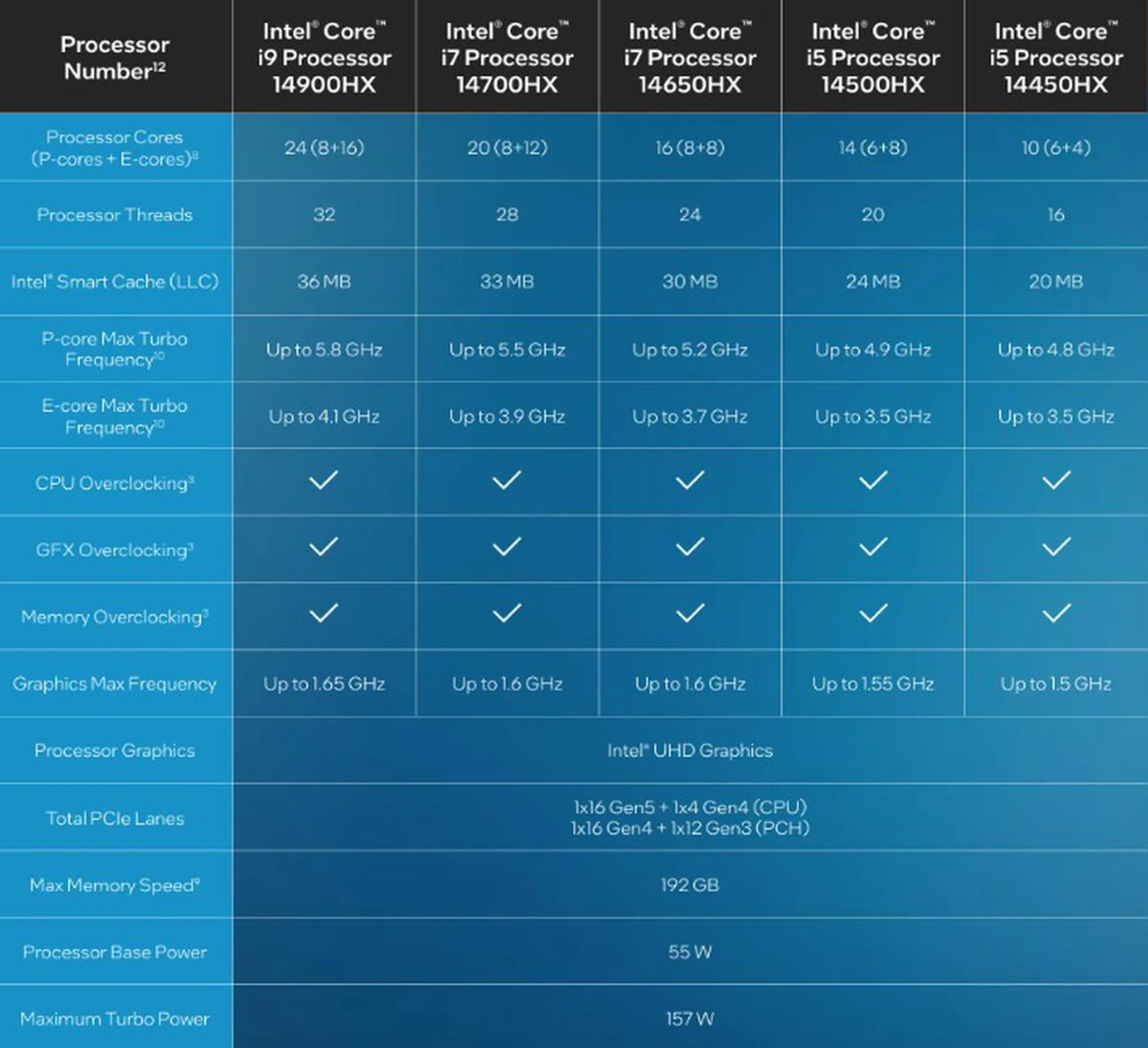 The new high-performance mobile processors with the 14th Gen Core models. (Image: Intel)