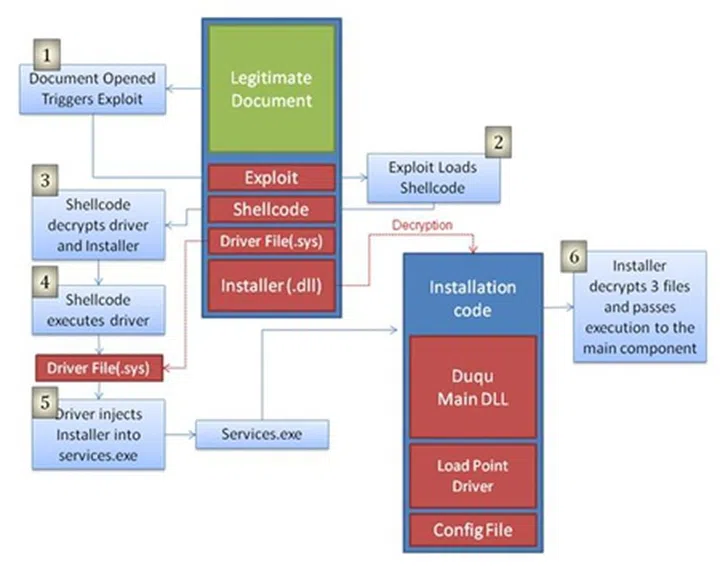 Duqu infection schematics. (Source: Symantec Corporation)