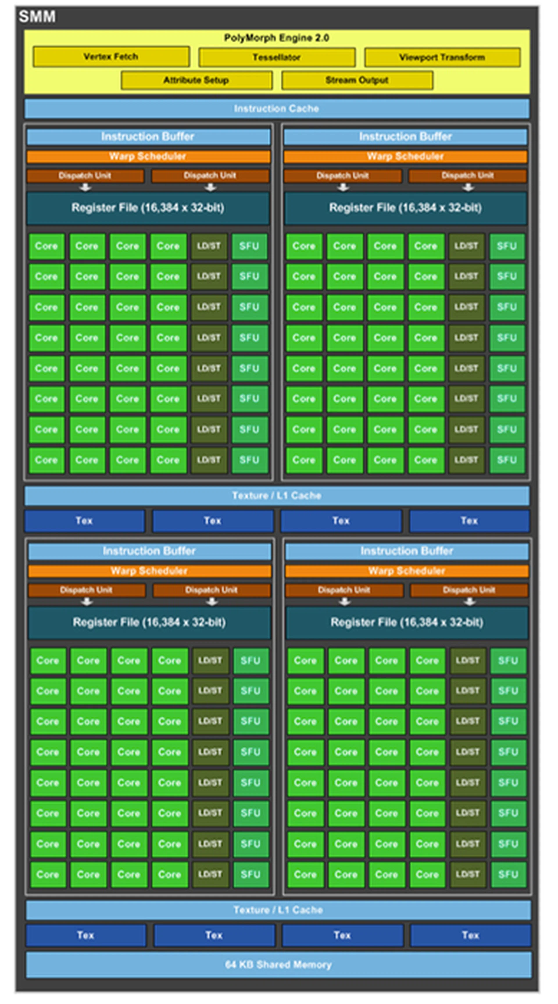 Each SMM is now made up of 128 CUDA cores, which are further divided into four processing blocks. Each block has its own scheduler which reduces idle time and greater overall efficiency.