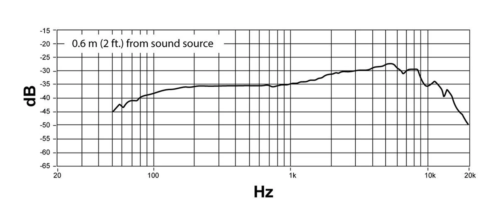 Frequency response chart for the MV6, 60cm away from the sound source. Note the slight bass roll-off and the emphasis in the mids starting from 1kHz. Image: Shure.