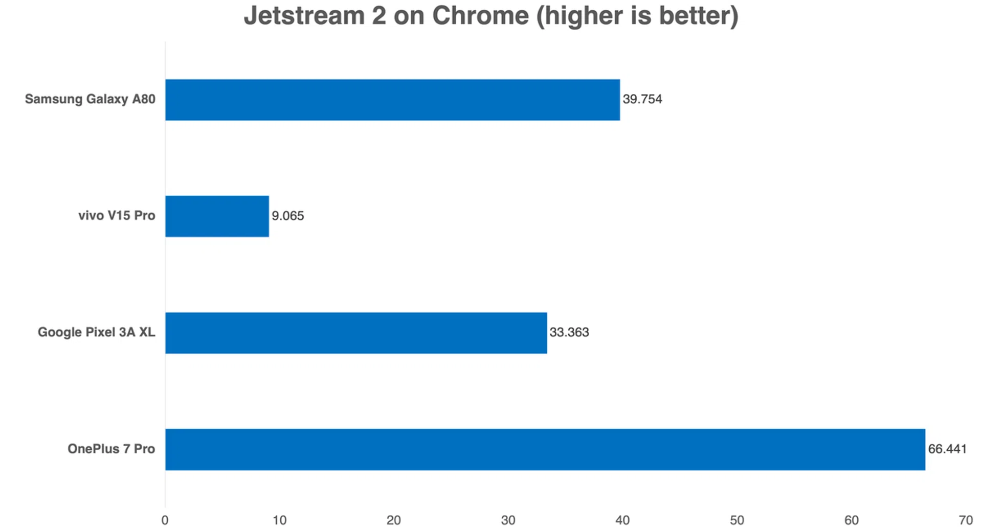Do note that those two Snapdragon 67x phones are already plenty fast for the mid-range. Since the Jetstream benchmark is new to us, we didn’t have an Honor View 20 and had to put in a OnePlus 7 Pro for comparison. The A80 is not far off.