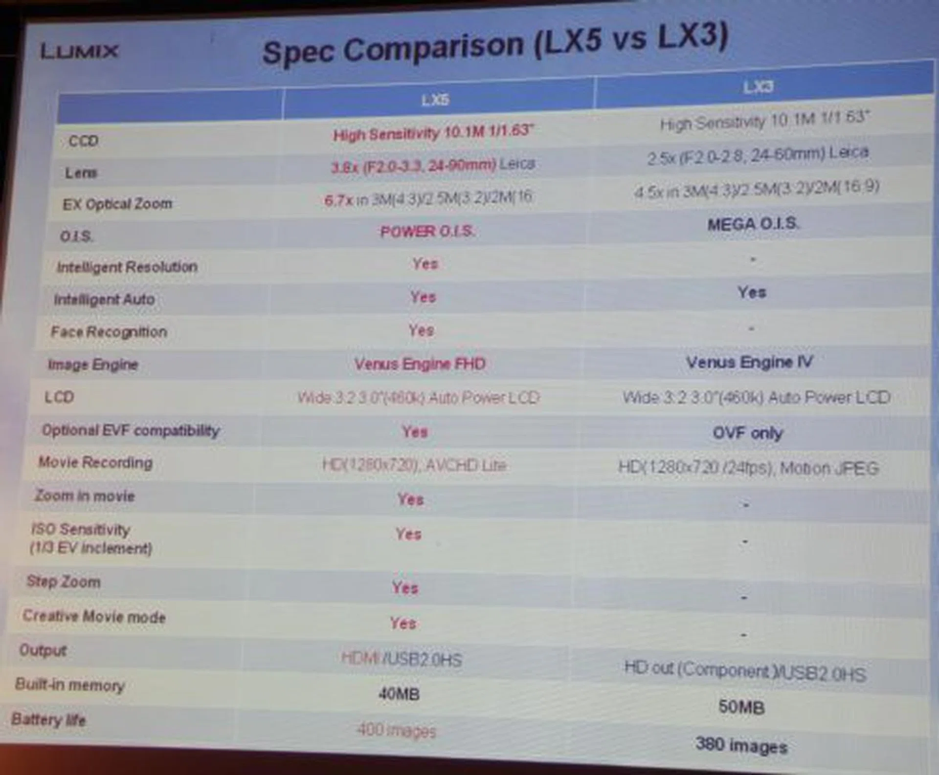 Here's a snapshot of a slide comparing the specifications between the LX5 and the previous LX3. Most important is the higher optical zoom, POWER O.I.S. and AVCHD Lite movie recording capability.