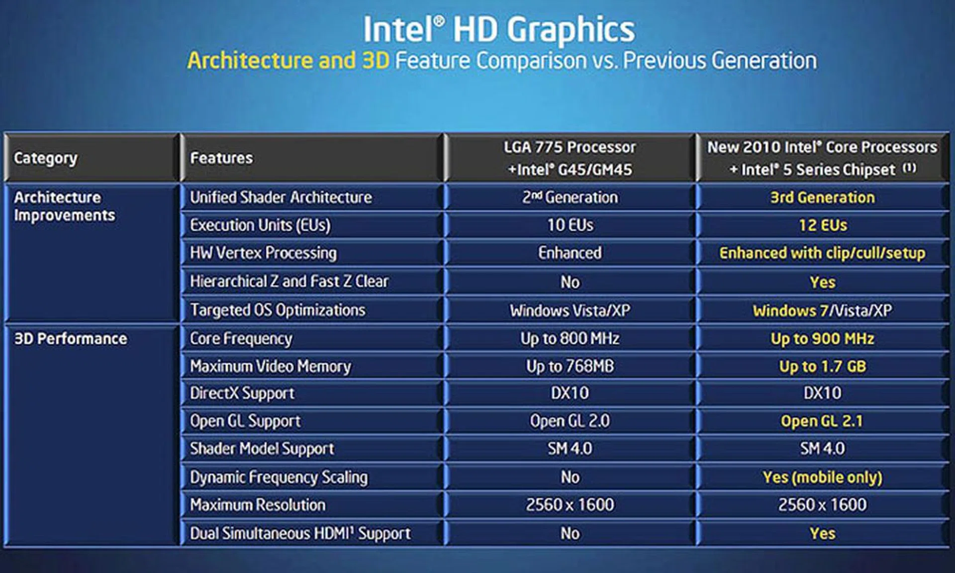 The next evolution of Intel's graphics architecture, the new graphics core, now known as Intel HD Graphics is mostly incremental, with media playback getting a much-needed boost.