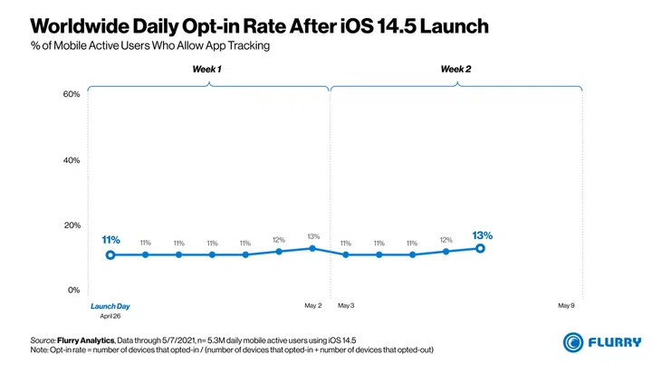 (Image source: Flurry Analytics)