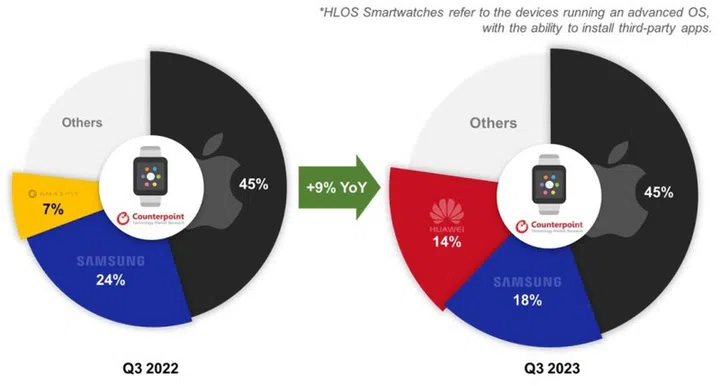 Huawei's significant surge in its home market propelled the brand into the global smartwatch market with 14% share. <br>Image source: Counterpoint Research