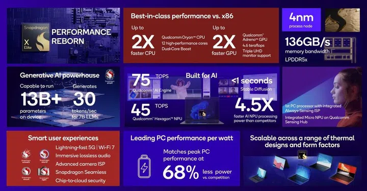 Click to view the feature summary of the Snapdragon X Elite compute platform. (Image source: Qualcomm)