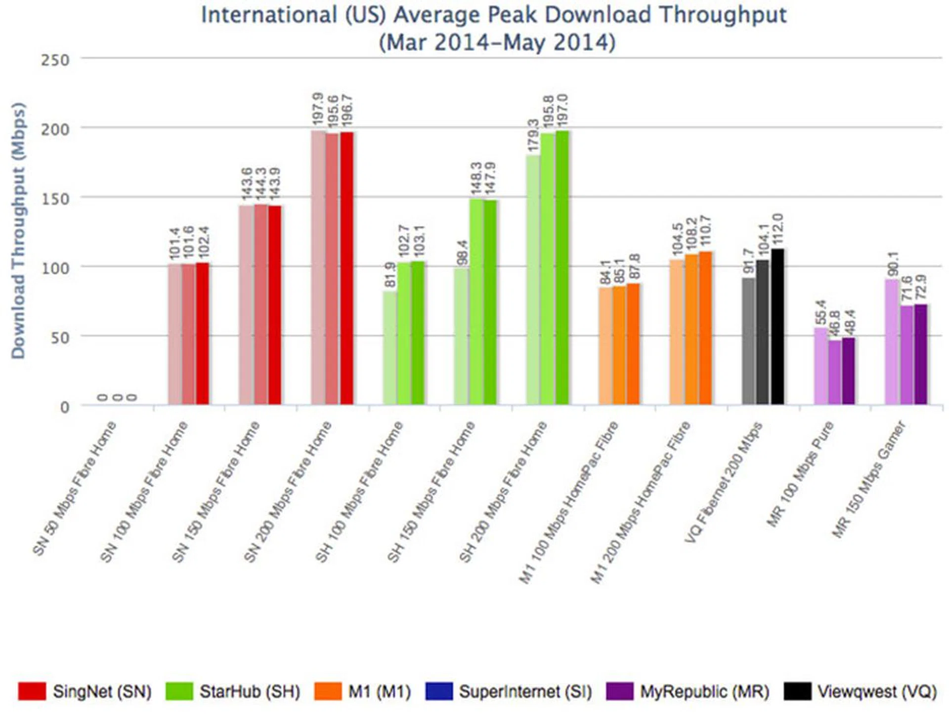While SingTel doesn't publish any typical download speeds yet, this IDA chart shows that its download performance (at least for 200Mbps and below plans) is on a par with StarHub. (Image source: IDA.)