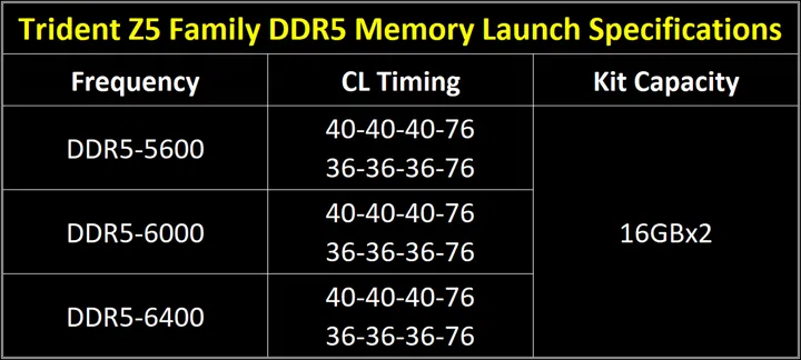 The Trident Z5 family memory specifications that will be available at launch.