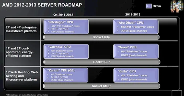 The Interlagos was launched last  year to replace its 6-core Opteron CPUs, updating its sever CPU SKUs with Bulldozer cores. In the following year, they will be updated with Piledriver-based versions of the chips (sharing the same sockets), codenamed "Abu Dhabi," "Seoul" and "Delhi."