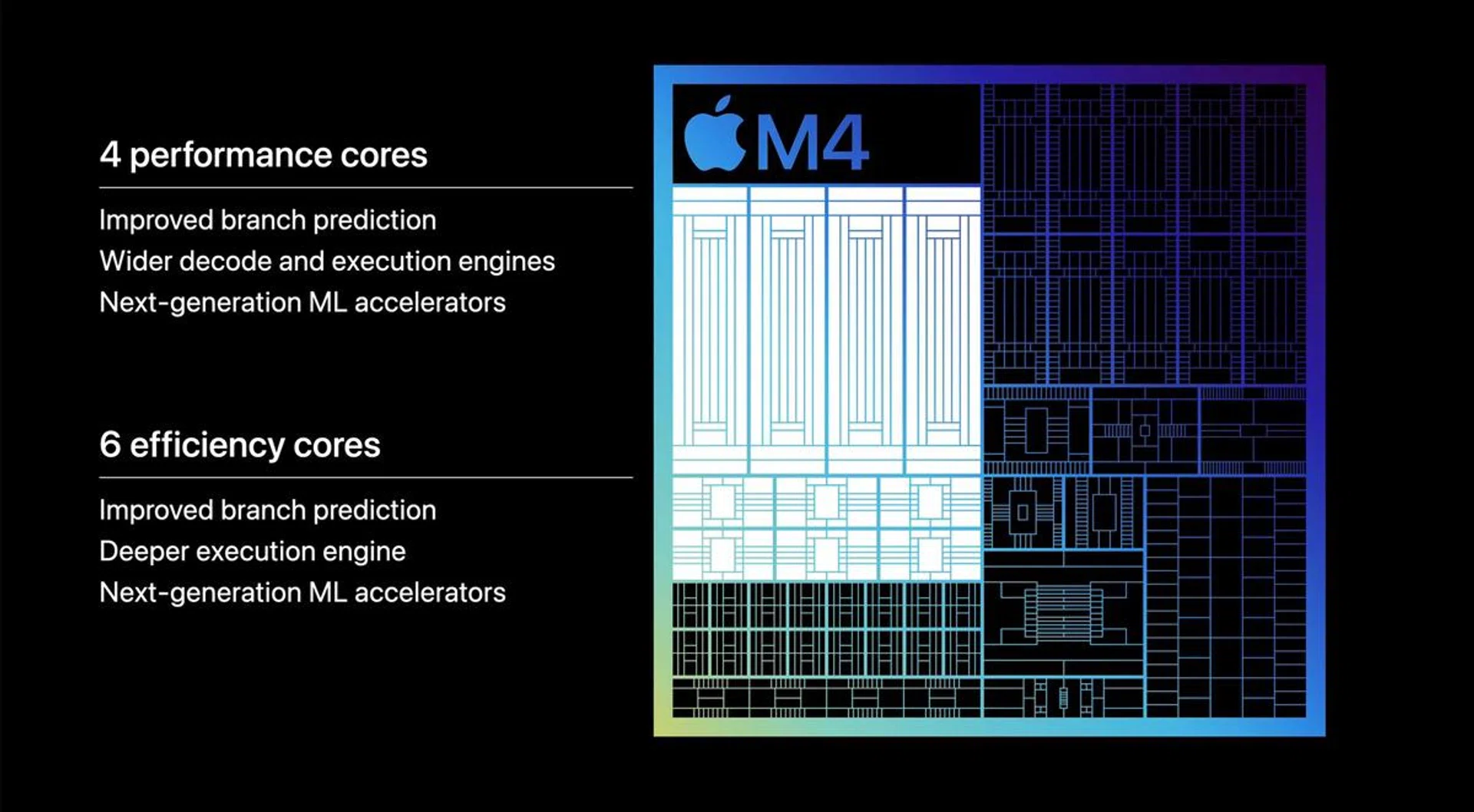 The M4 chip debuts with 10 CPU cores. In the past, Apple's entry-level chips tended to have 8-core CPU designs.