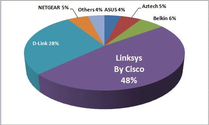 Best Networking Brand