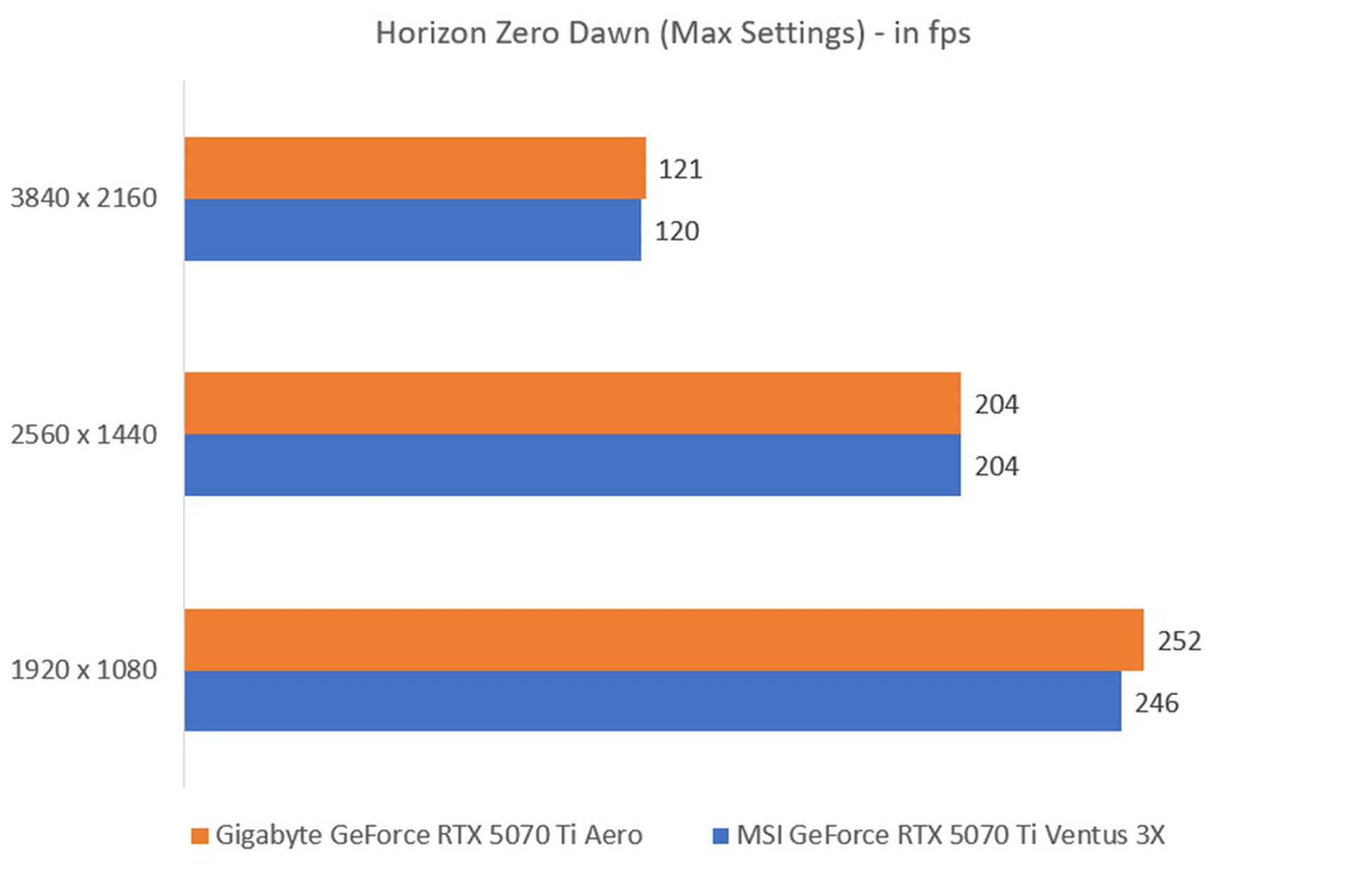 The higher the fps, the better.
